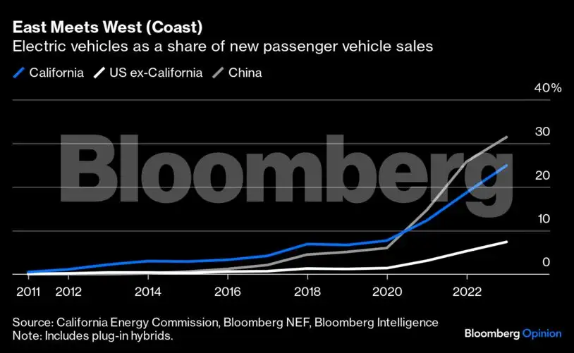 How China beat the US in the great EV race - The Economic Times