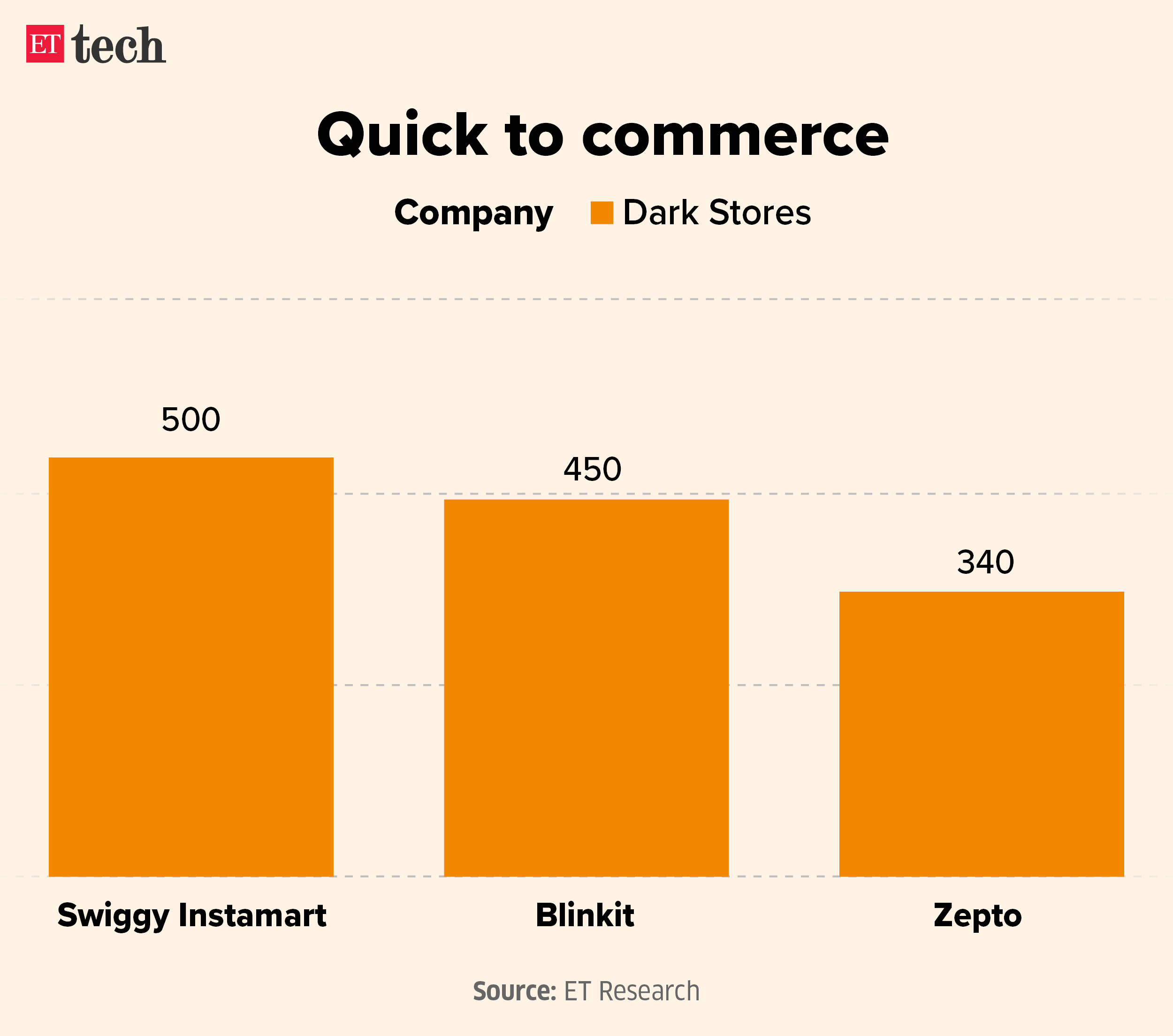 Quick to commerce_Apr 2024_Graphic_ETTECH