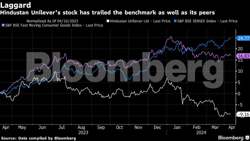 Unilever Risks Graph hindustan unilever: Picky consumers jilting big brands are Unilever ...