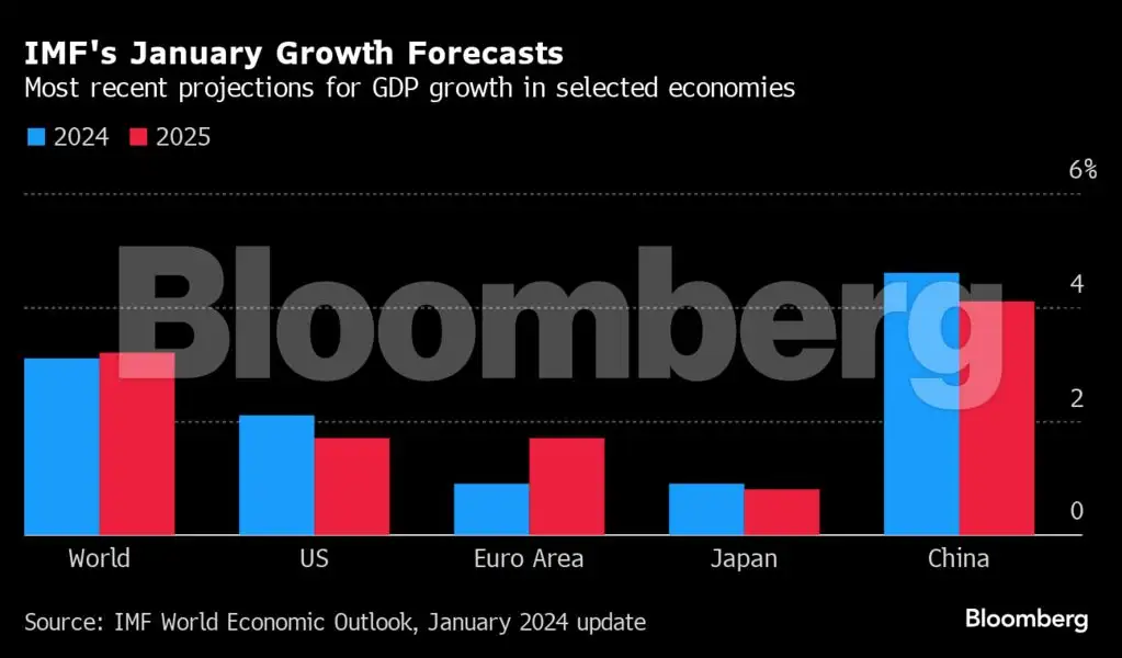 IMF sees growth edging higher but still warns of ‘tepid twenties’ - The ...