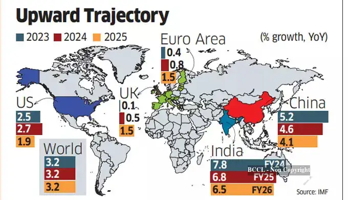 india growth forecast: IMF raises India’s FY25 growth forecast to 6.8% ...