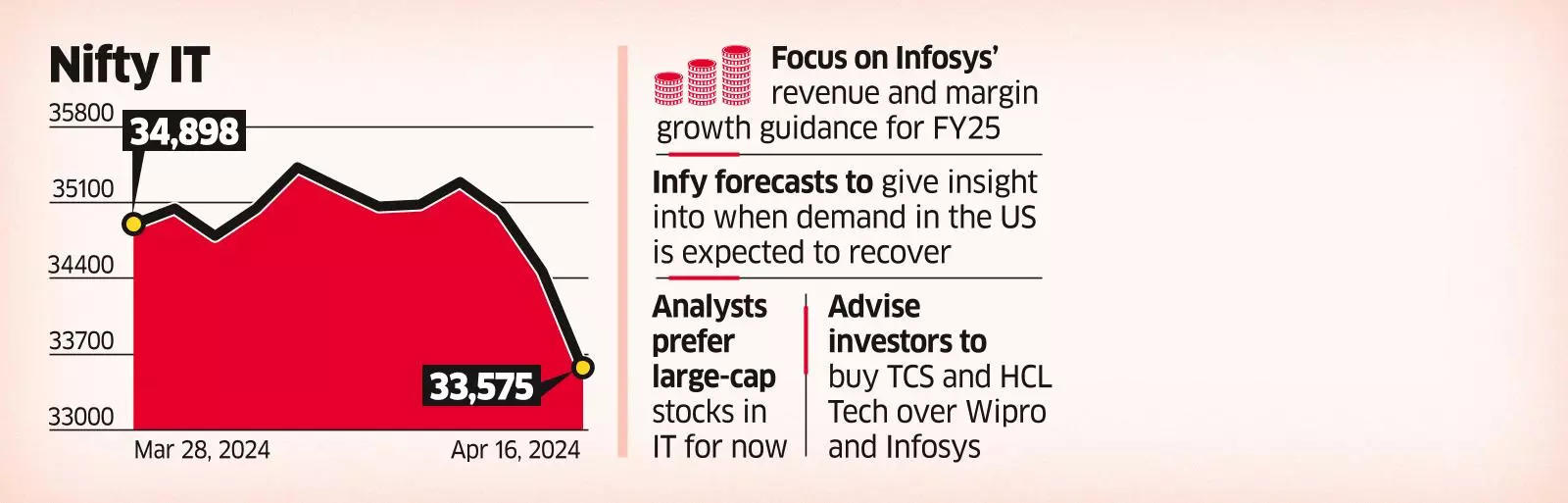 IT stocks slump as F&O bears mount bets on more downside fears, Infy results in focus 