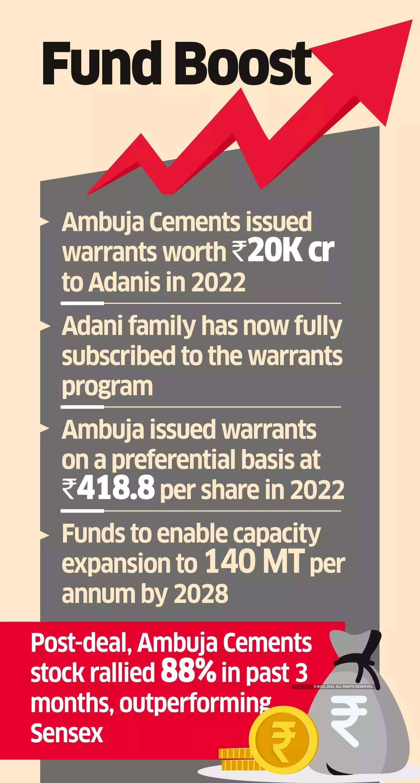 Adani group increase its stake in Ambuja Cements to 70.3% by converting warrants