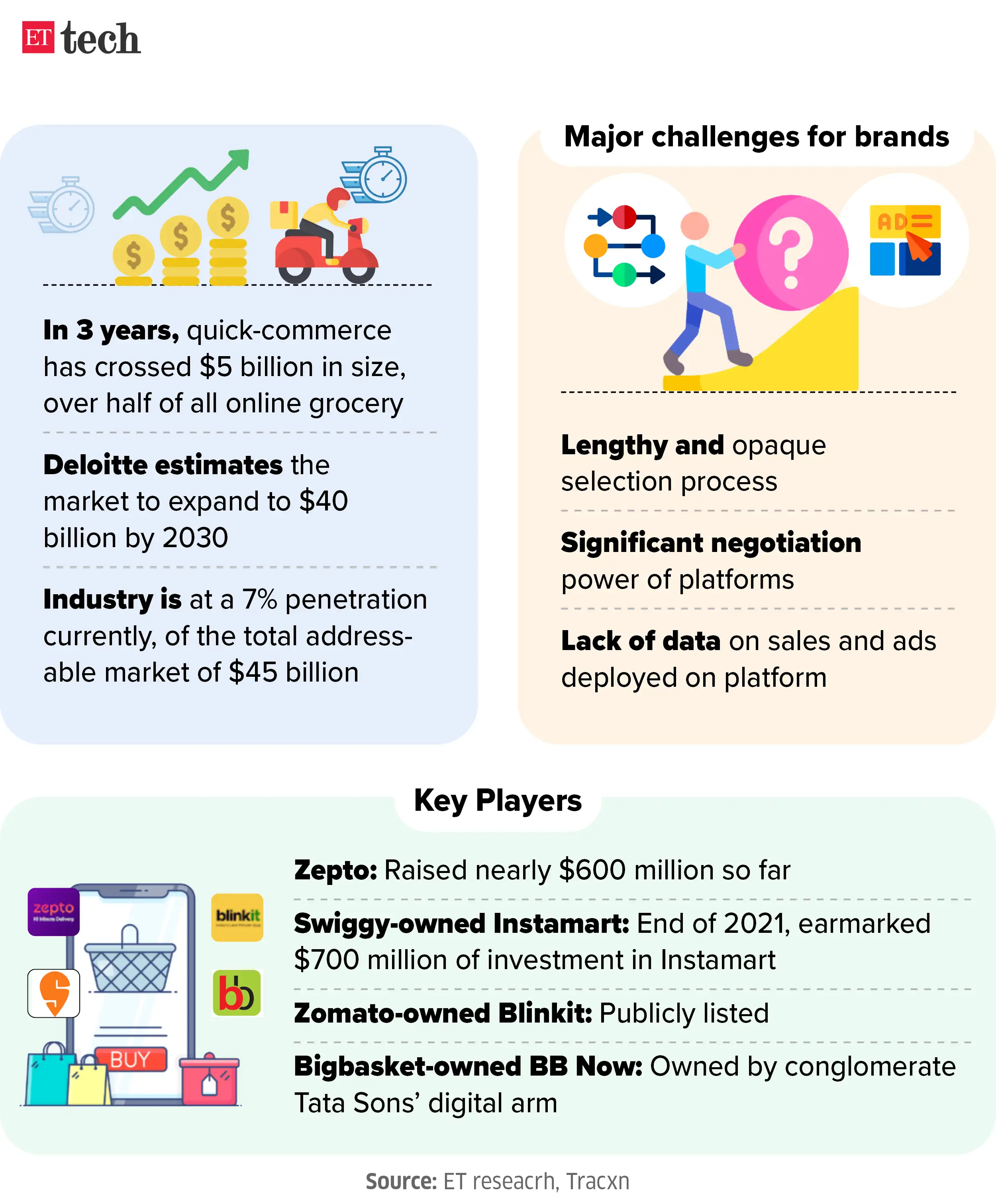 Binance’s India comeback; D2C brands spend big for q-commerce presence