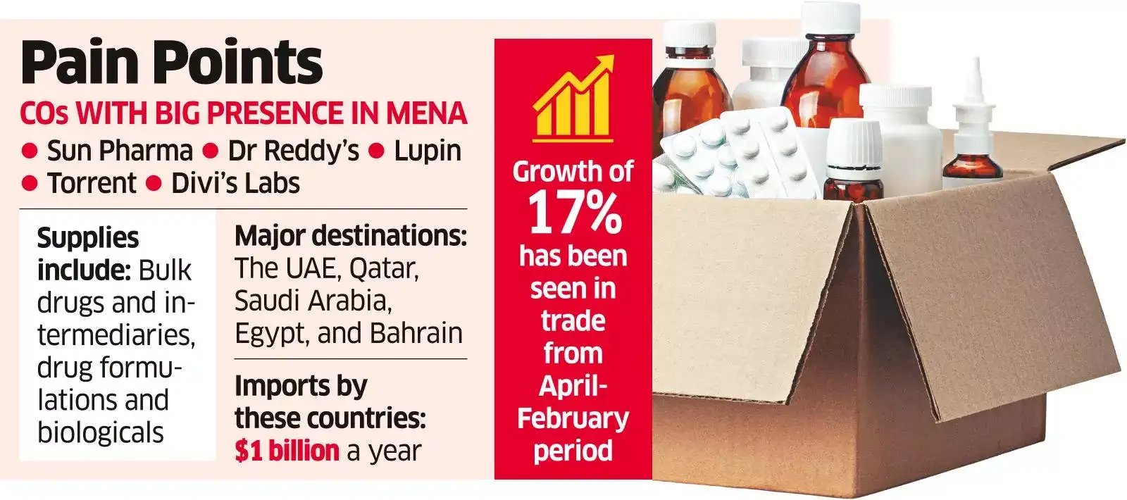 Middle East crisis escalation may hurt pharma exports