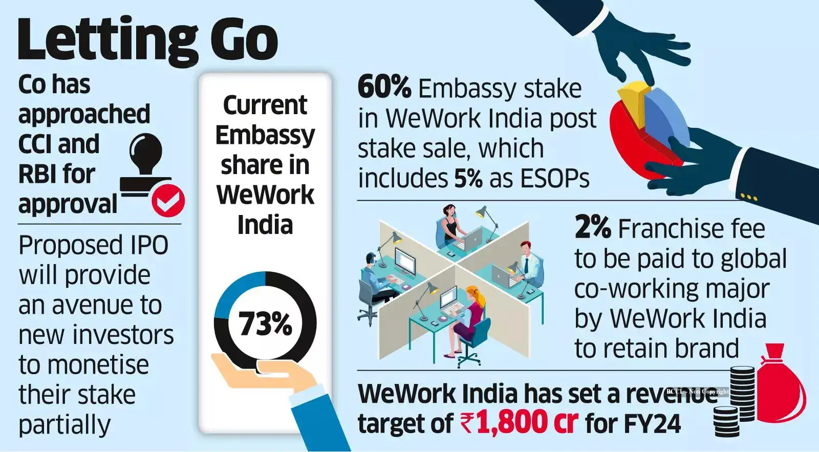 Embassy aims to take WeWork India public after acquisition - The ...