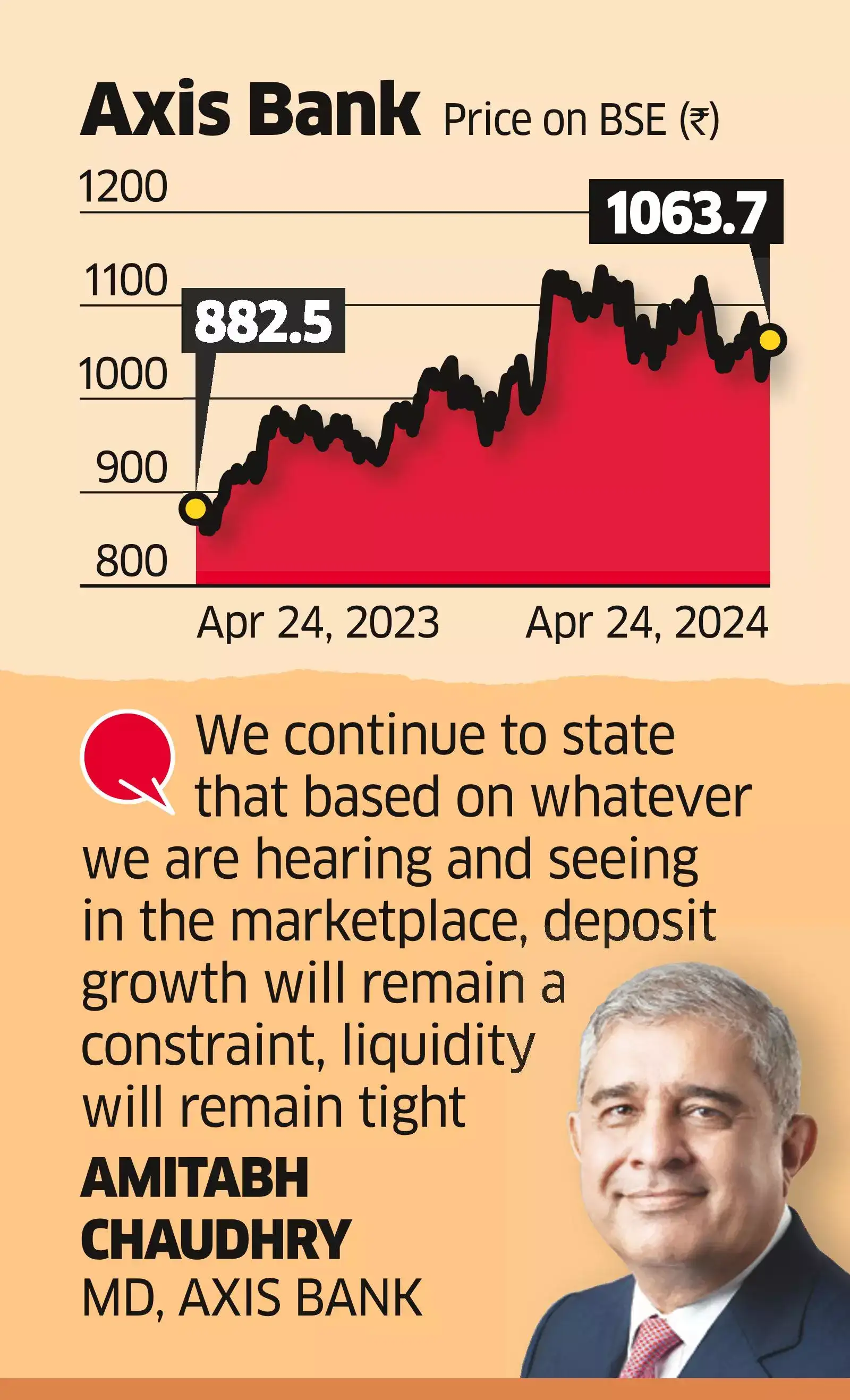 Axis Bank Q4 results Higher margins and noncore lift Axis Bank