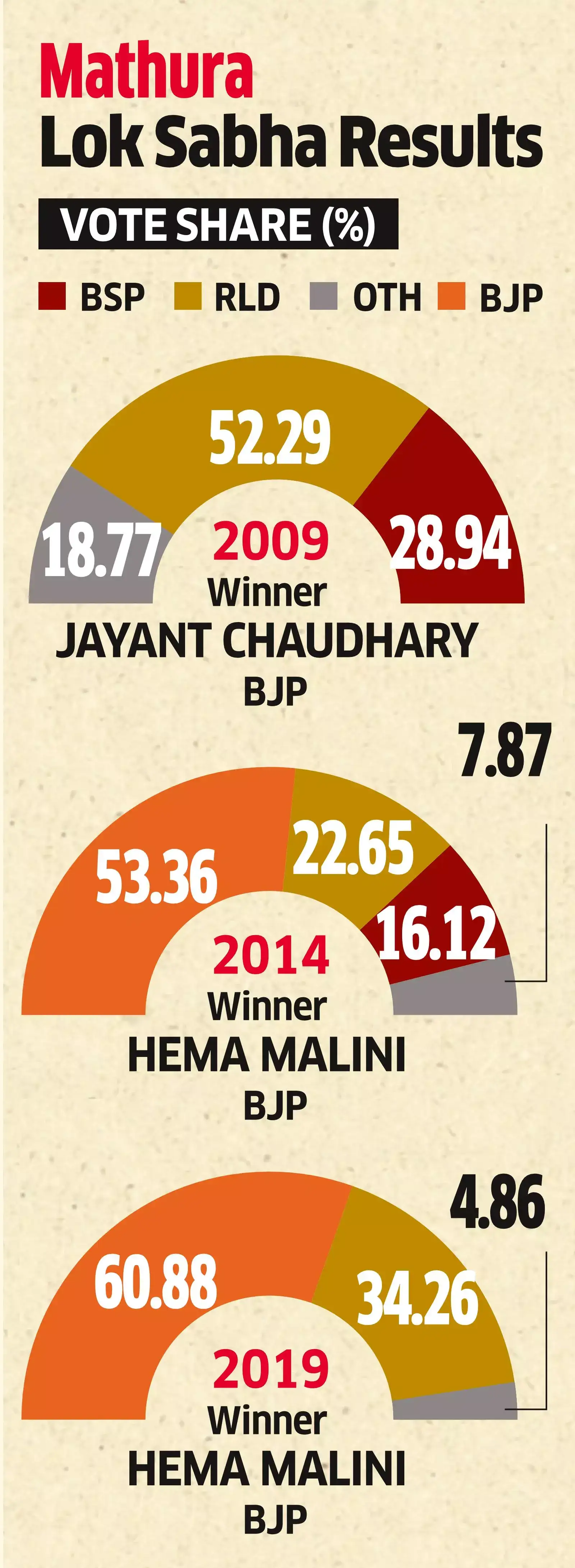 Hema Malini: Congress tries to make it local vs outsider against Hema ...