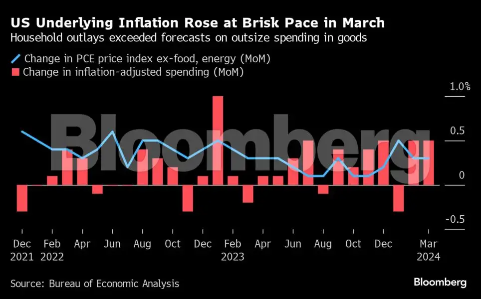 Global Inflation Rates Bloomberg Charting the global economy: BOJ holds; US inflation won’t let up - The ...