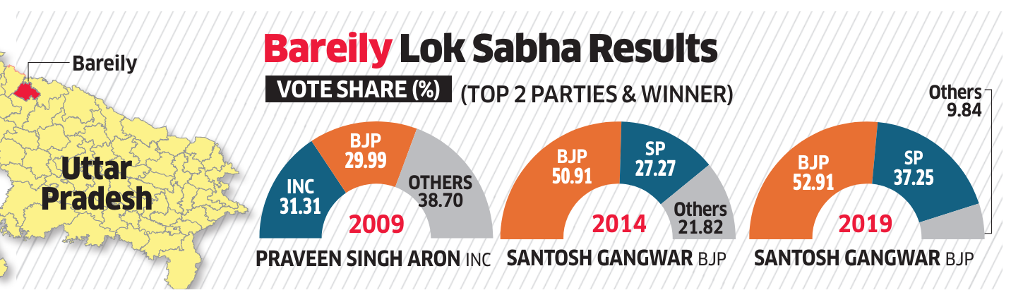 Bareily Lok Sabha Elections