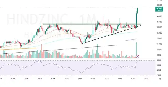 Hindustan Zinc