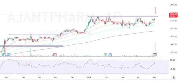 Ajanta Pharma