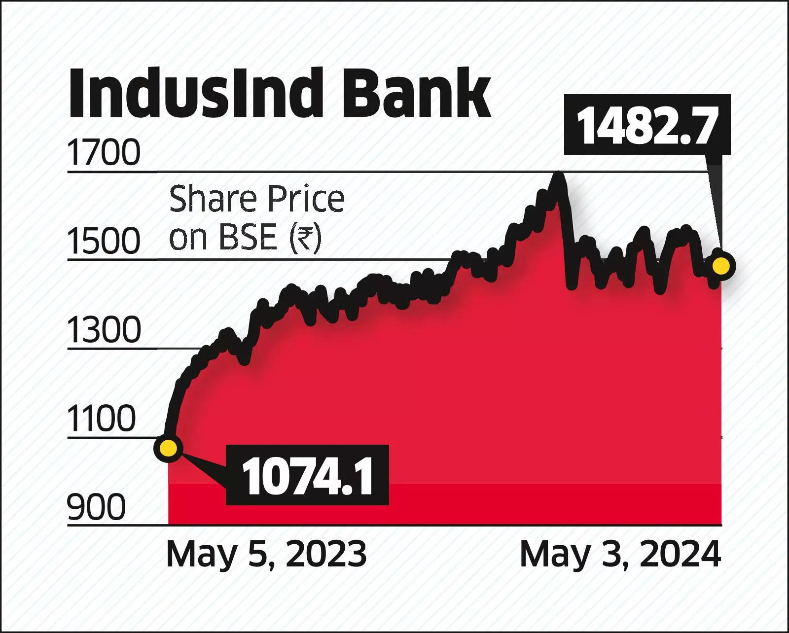 IndusInd Promoter Co to Raise Stake in Bank to 26%