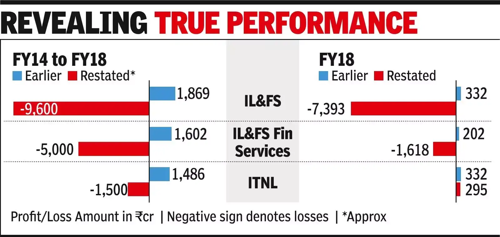 il&fs: Restatement of IL&FS accounts uncovers Rs 9,600cr loss instead ...