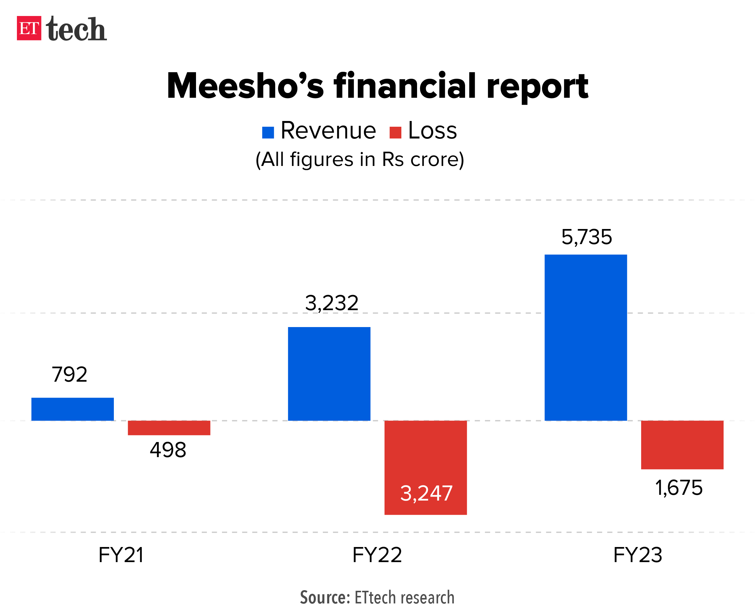 Meesho funding: Meesho closes $275 million funding in first tranche, in ...