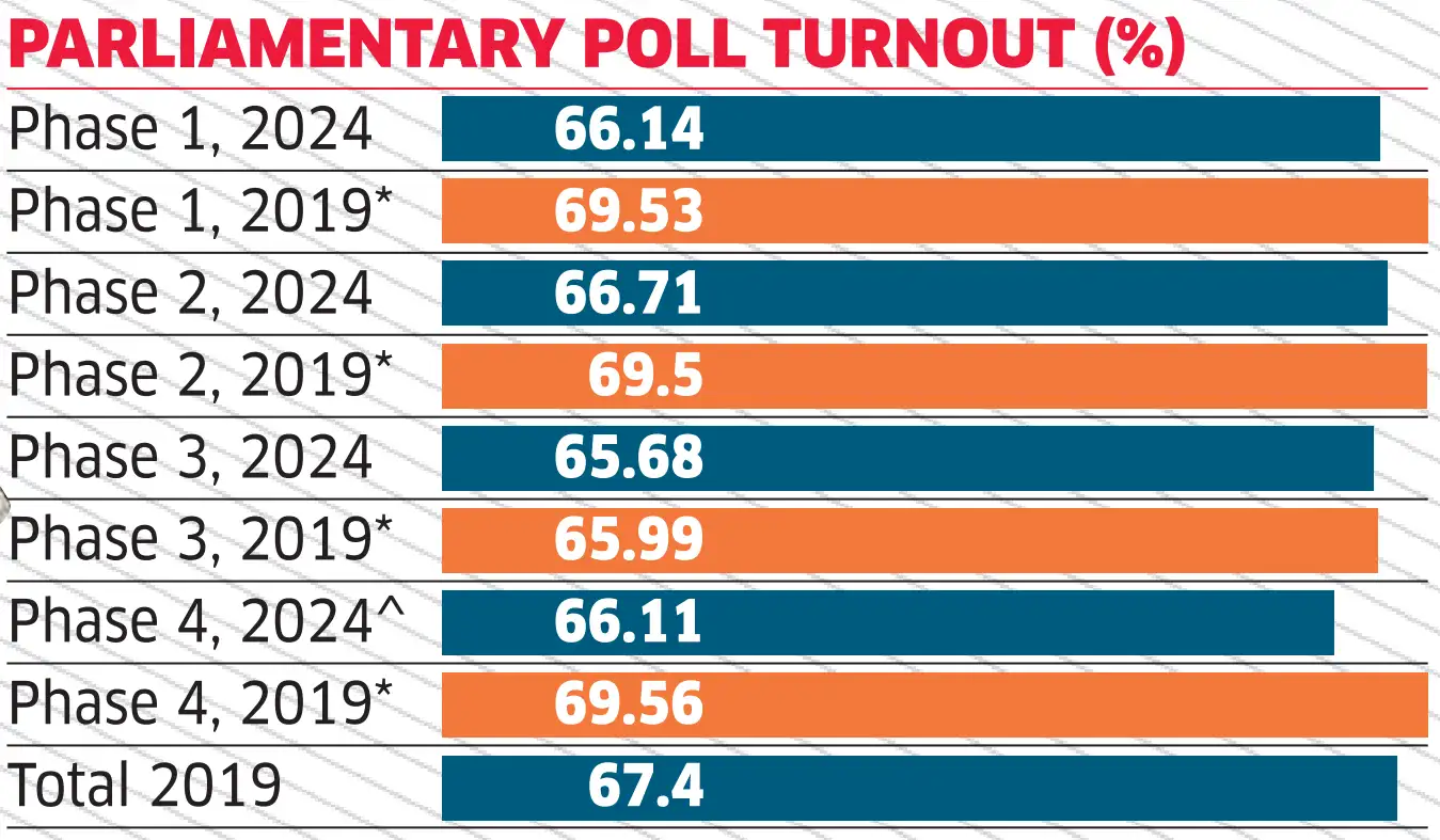 voter turnout: Lok Sabha Elections: Phase 4 sees over 66% voting ...
