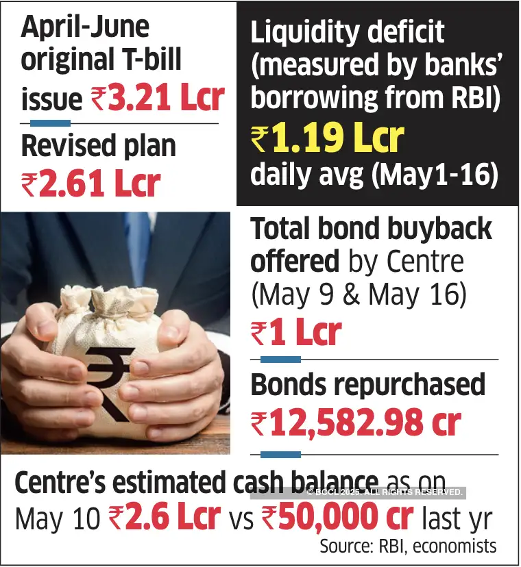 treasury bill sales RBI announces reduction in the quantum of the