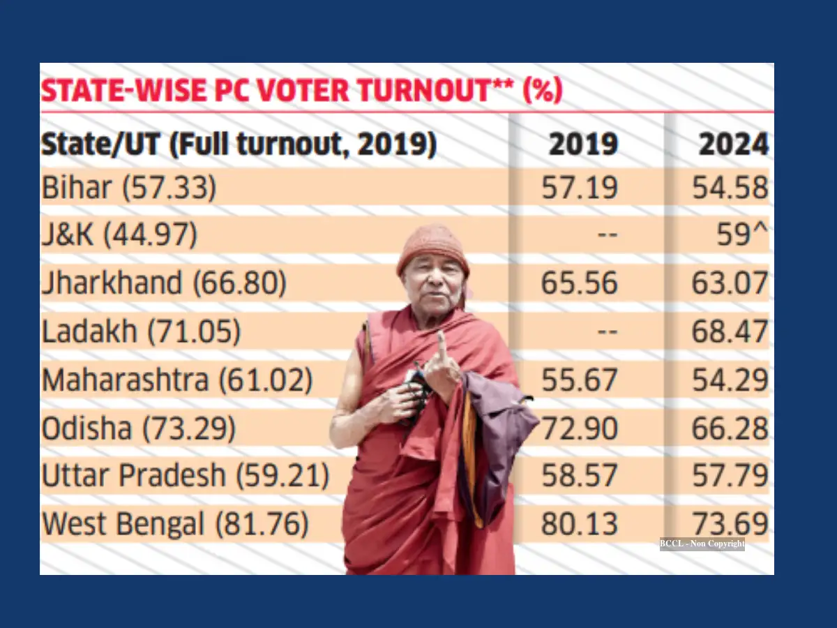 60% turnout in Phase 5 of 2024 Lok Sabha elections; J&K’s Baramulla ...
