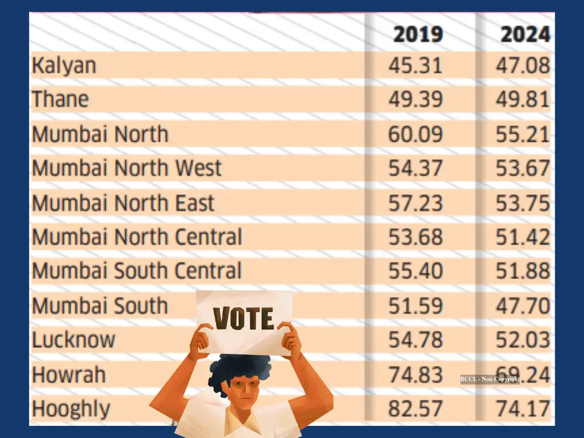 60% turnout in Phase 5 of 2024 Lok Sabha elections; J&K’s Baramulla ...