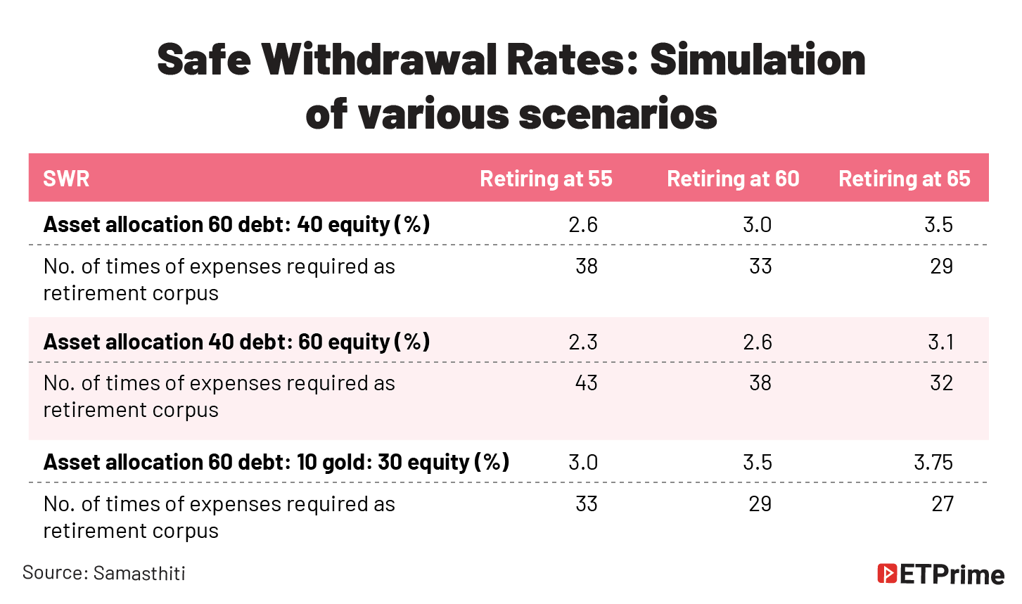 Safe Withdrawal Rates- Simulation of various scenarios @2x