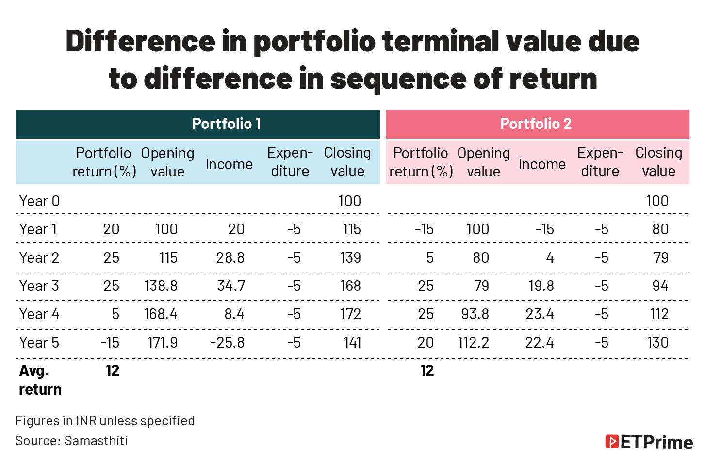 Difference in portfolio terminal value due to difference in sequence of return@2x