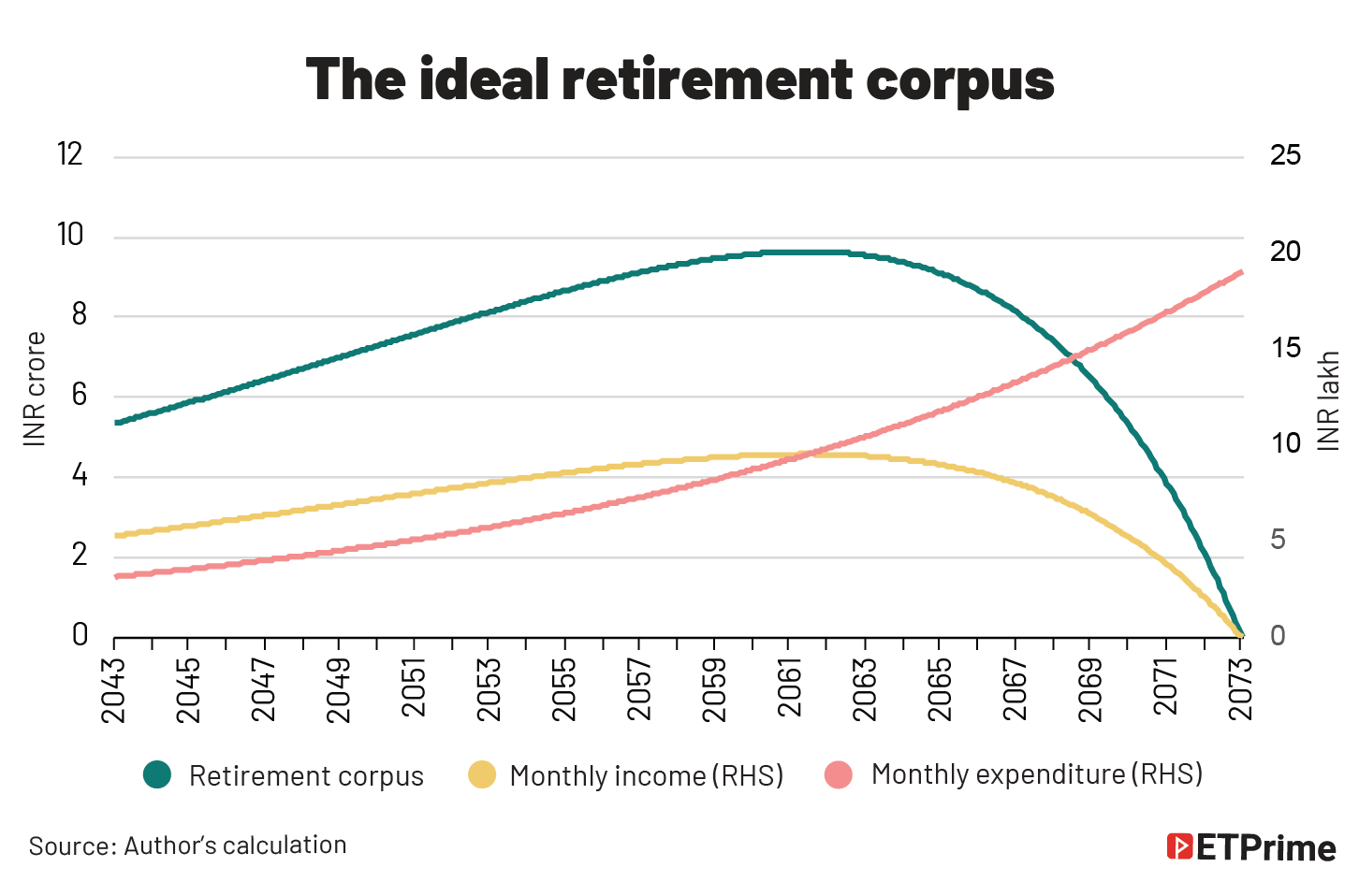 The ideal retirement corpus@2x