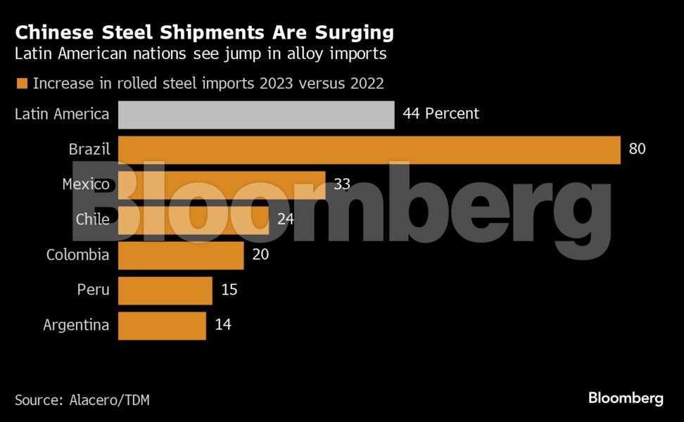 China's $8.5 billion in steel spurs Latin America toward tariffs - The  Economic Times