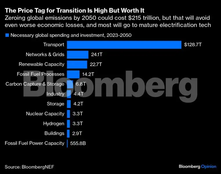 $215 trillion to save the planet is a bargain - The Economic Times