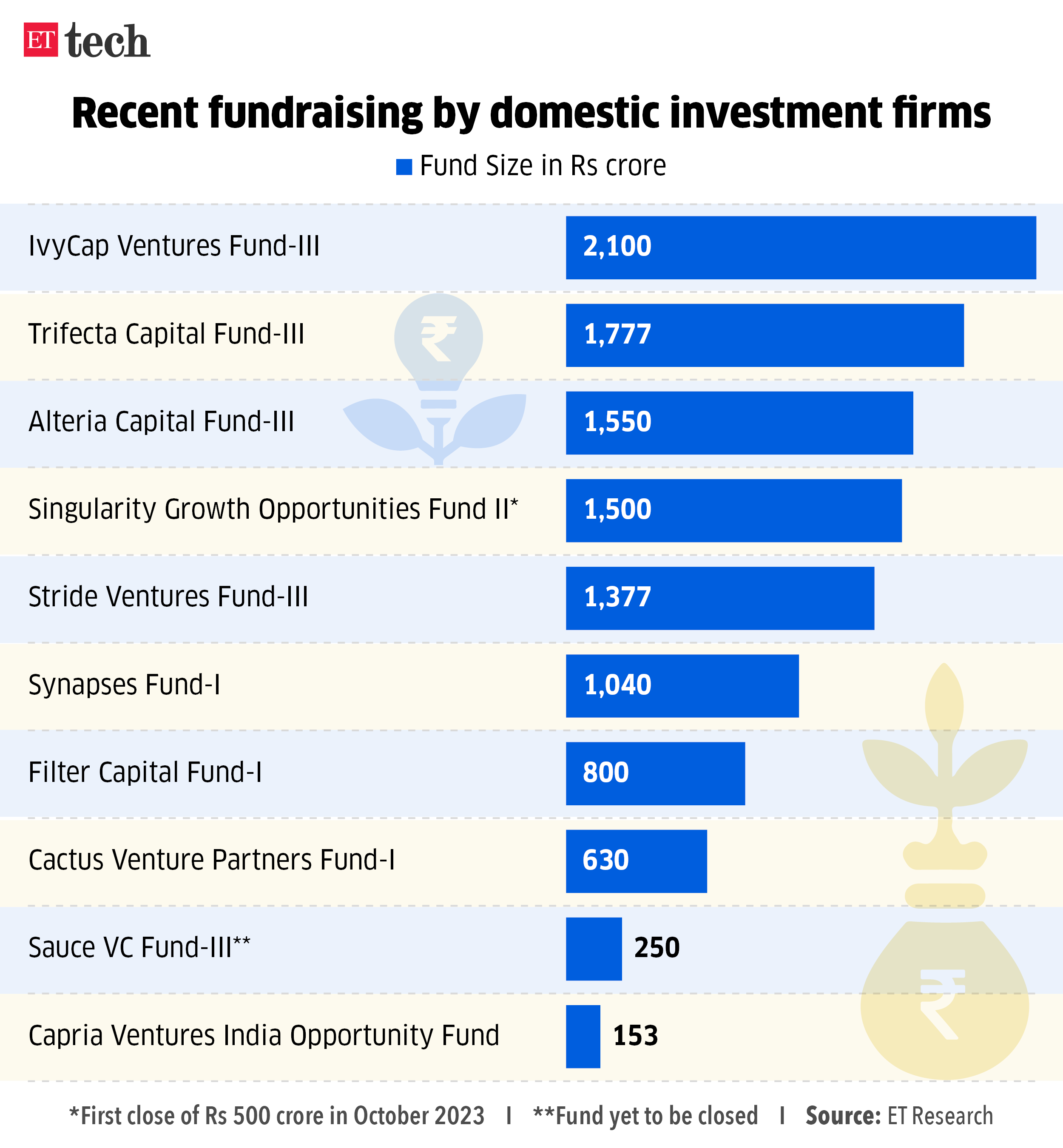Recent fundraising by investment firms_26 MAY 2024_Graphic_ETTECH