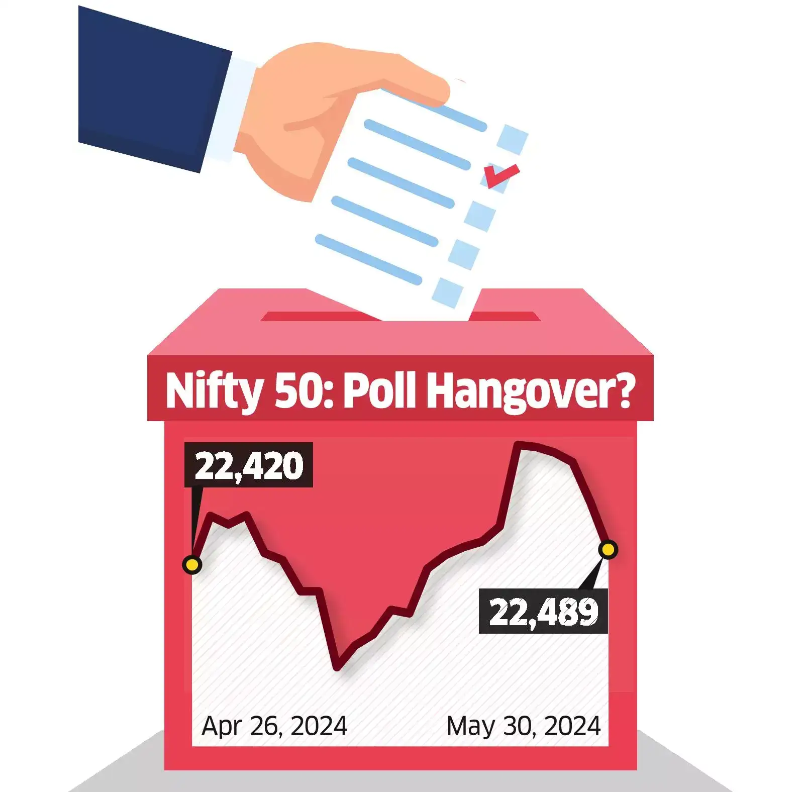 Traders Bearish on June, Nifty Slips 216 Pts
