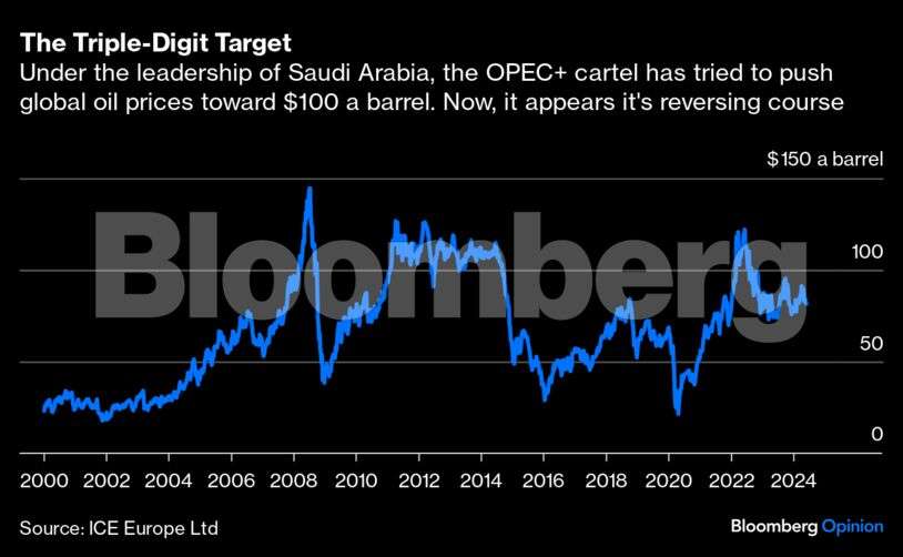 OPEC+ says goodbye to its $100-a-barrel oil quest - The Economic Times