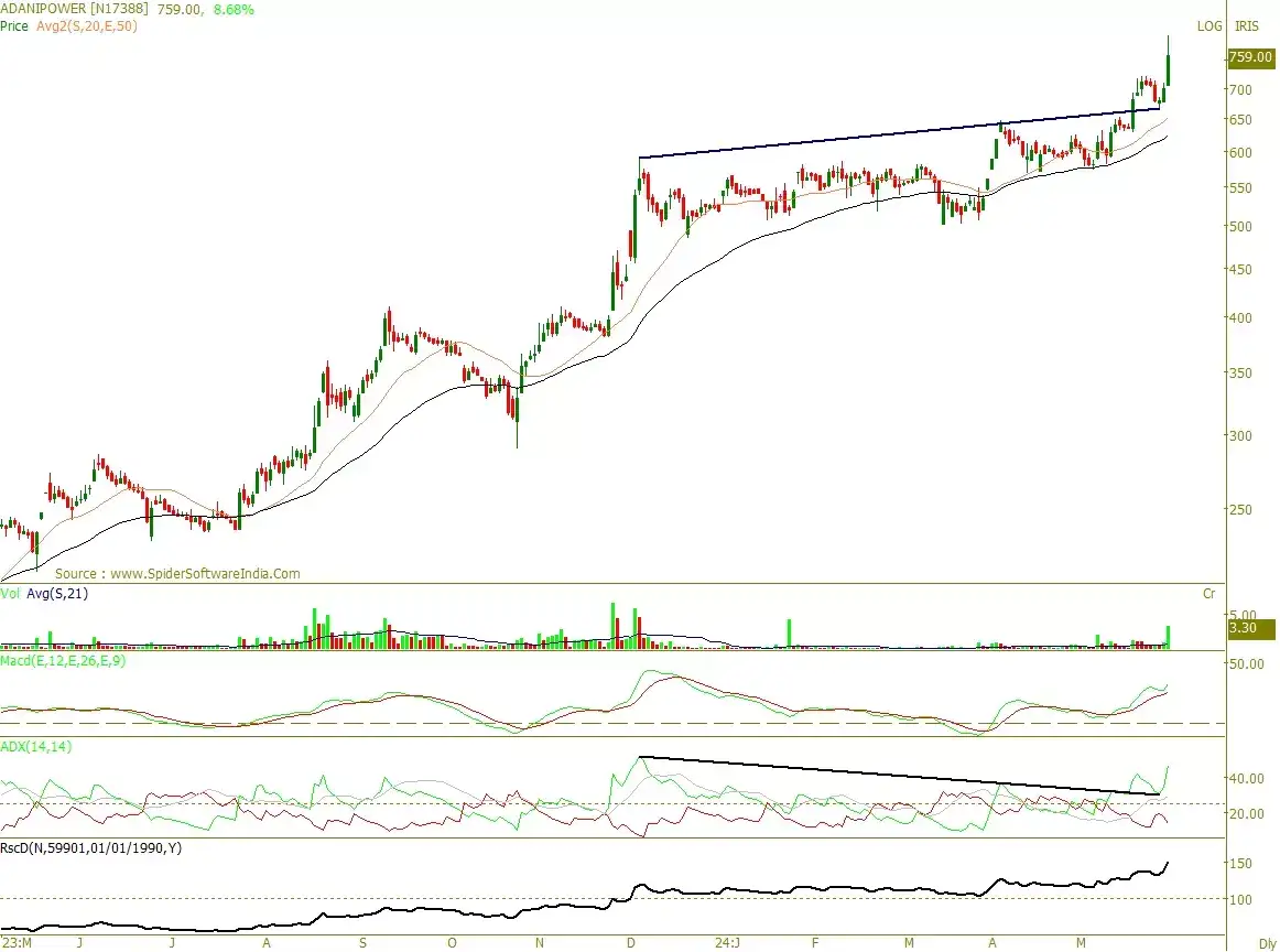 How Adani Power stock looks on charts