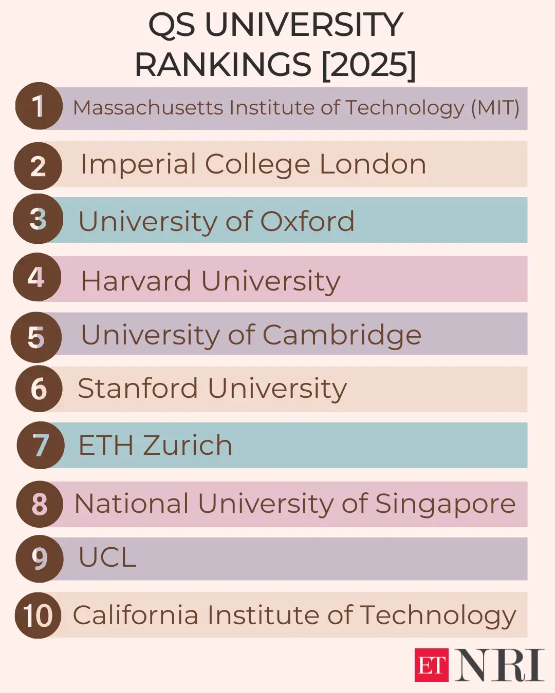university rankings: QS World University Rankings: MIT best varsity ...