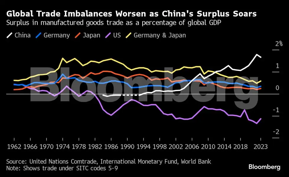 China risks trade war on two fronts as low-tech exports soar, too - The ...