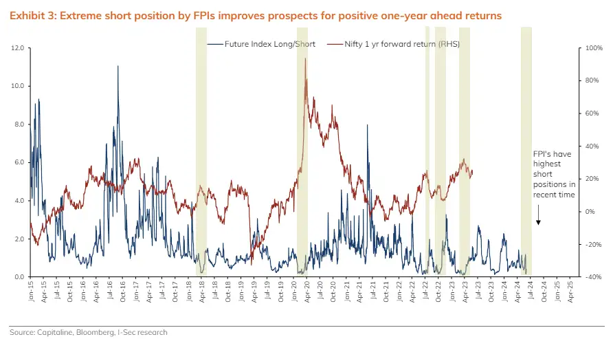FPI Shorts What Does FPI Short Positions Mean For Nifty Bulls The fpi-shorts-what-does-fpi-short-positions-mean-for-nifty-bulls-the