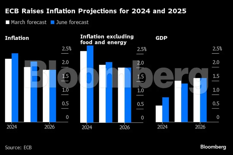 Charting the Global Economy: ECB cuts rates, US payrolls surge - The ...