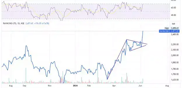 Raymond LTD