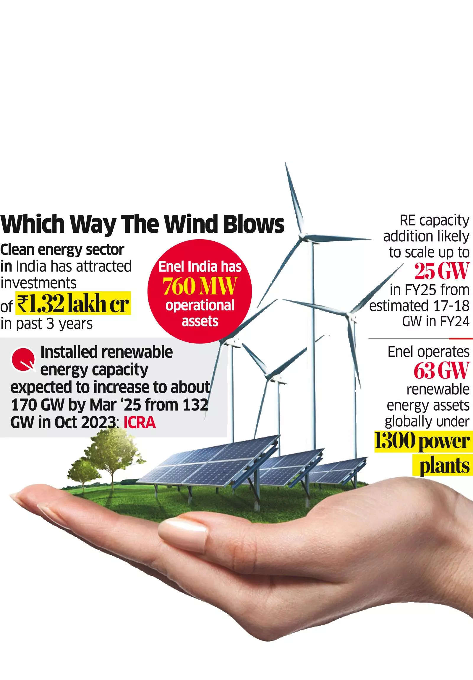 JSW, Torrent, Masdar AmongSuitors for Enel’s India Assets