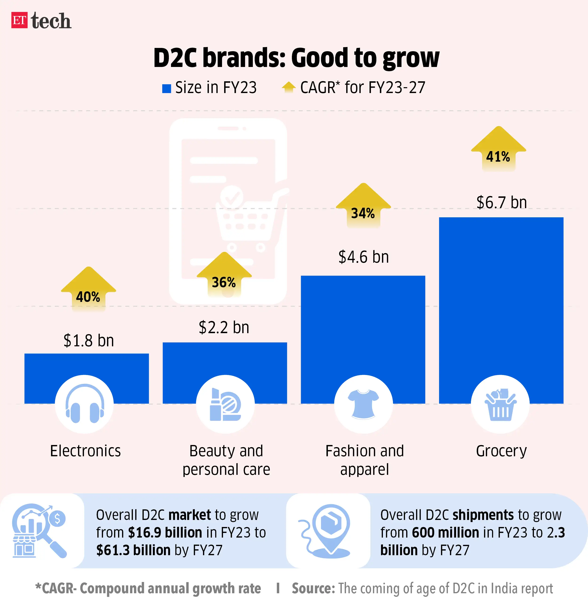 D2C brand market: Indian D2C brand market poised to hit $61.3 billion ...