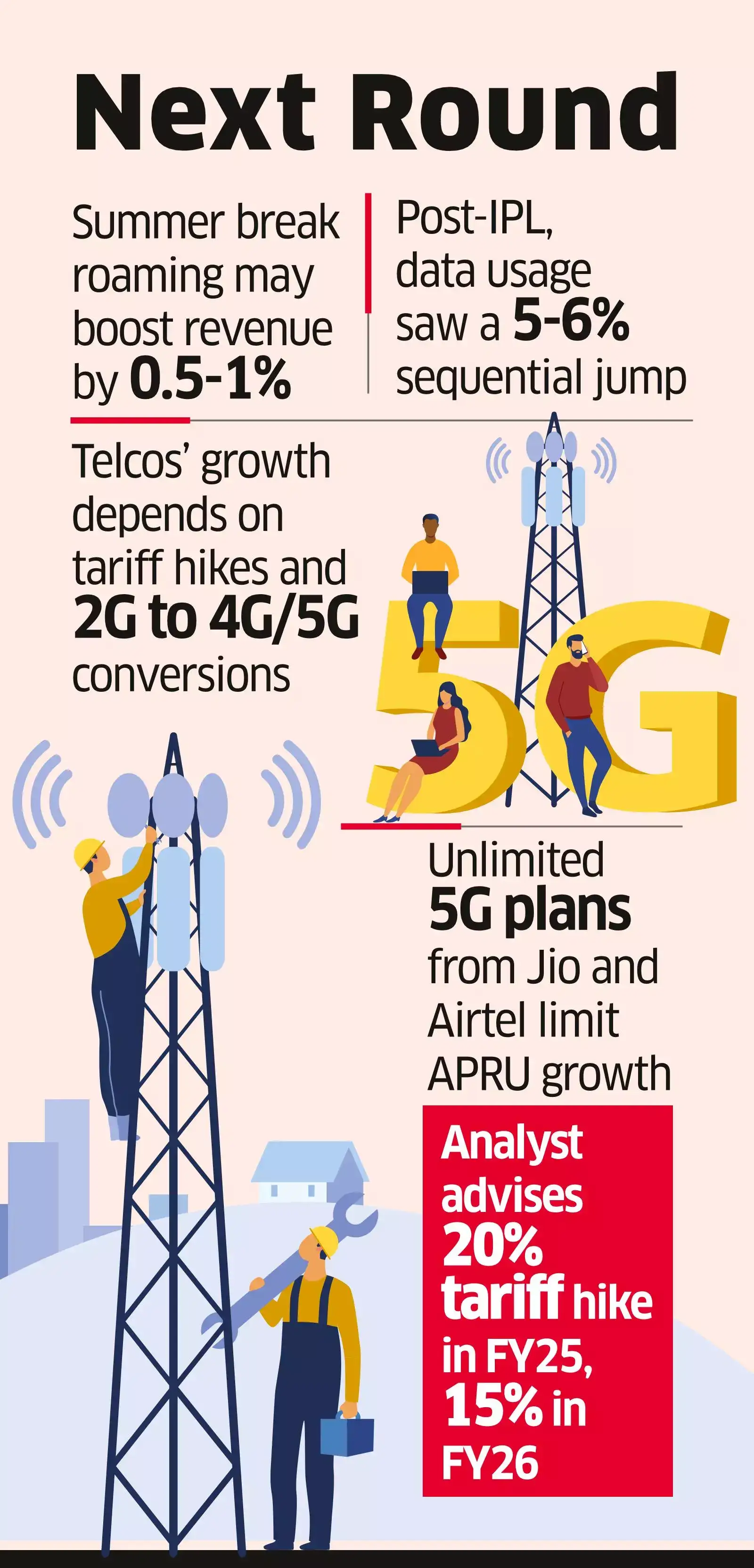 Telcos likely to see modest revenue growth in June Qtr - The Economic Times