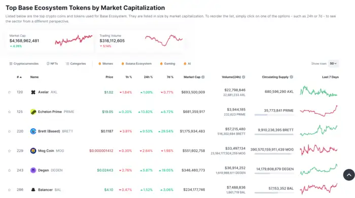 New Base meme coin, Base Dawgz, launches presale and raises $250K. Is