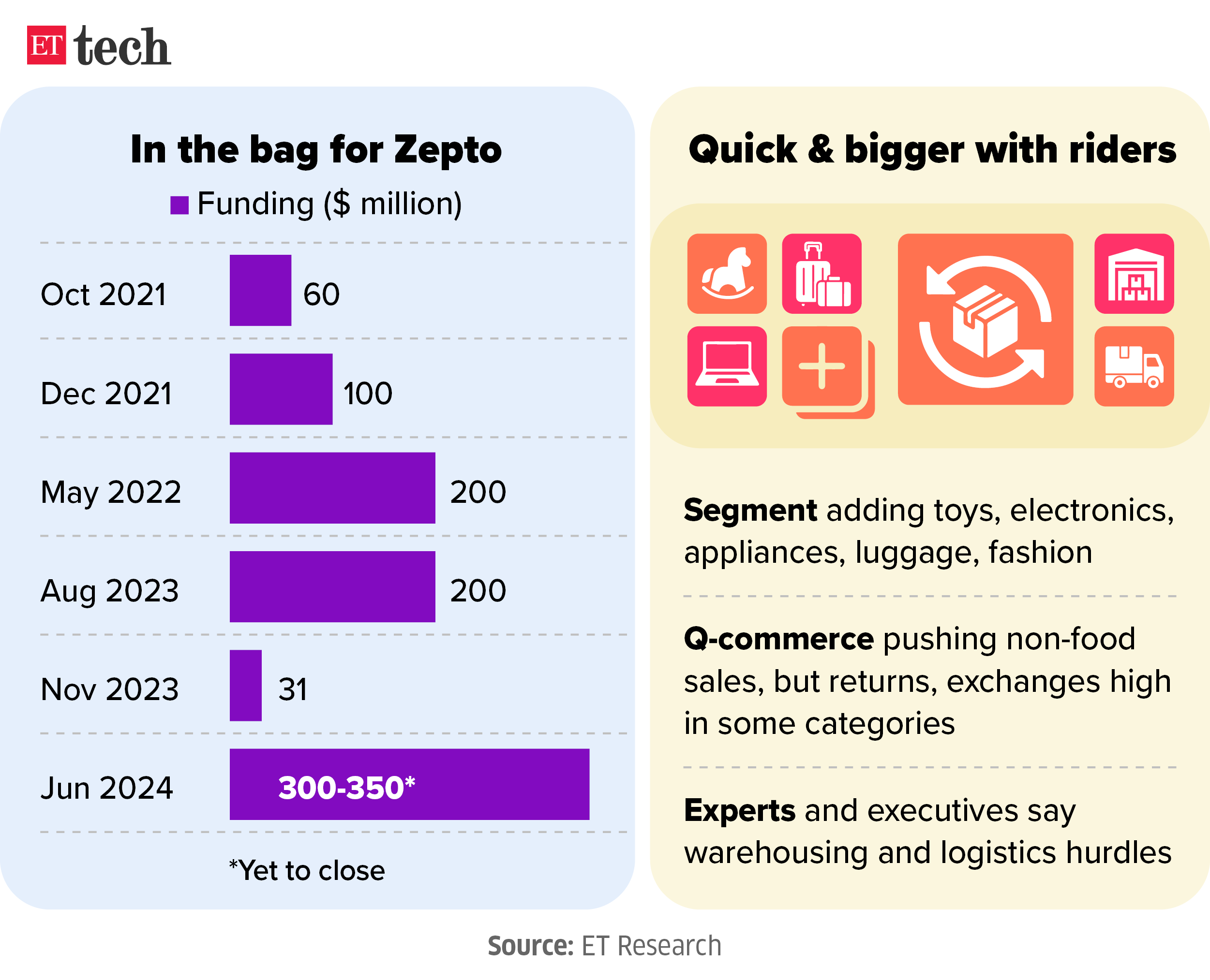 Zepto financing round: Scoop: DST Global, Lightspeed, others may ...