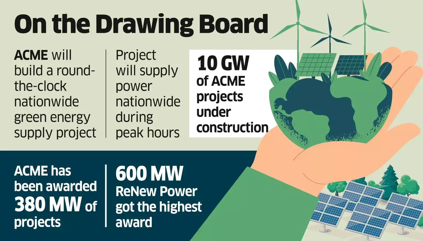 ACME ties up Rs 5,600 cr loan for green energy project in Andhra ...