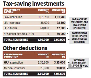 How to cut income tax outgo by Rs 75,000 with NPS, health insurance ...