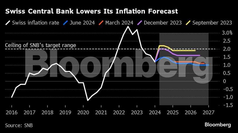 Charting the global economy: BOE leaves rate-cut hopes alive - The ...