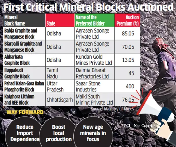 Mineral Block Rusa Only a third of critical mineral blocks find buyers - The Economic Times