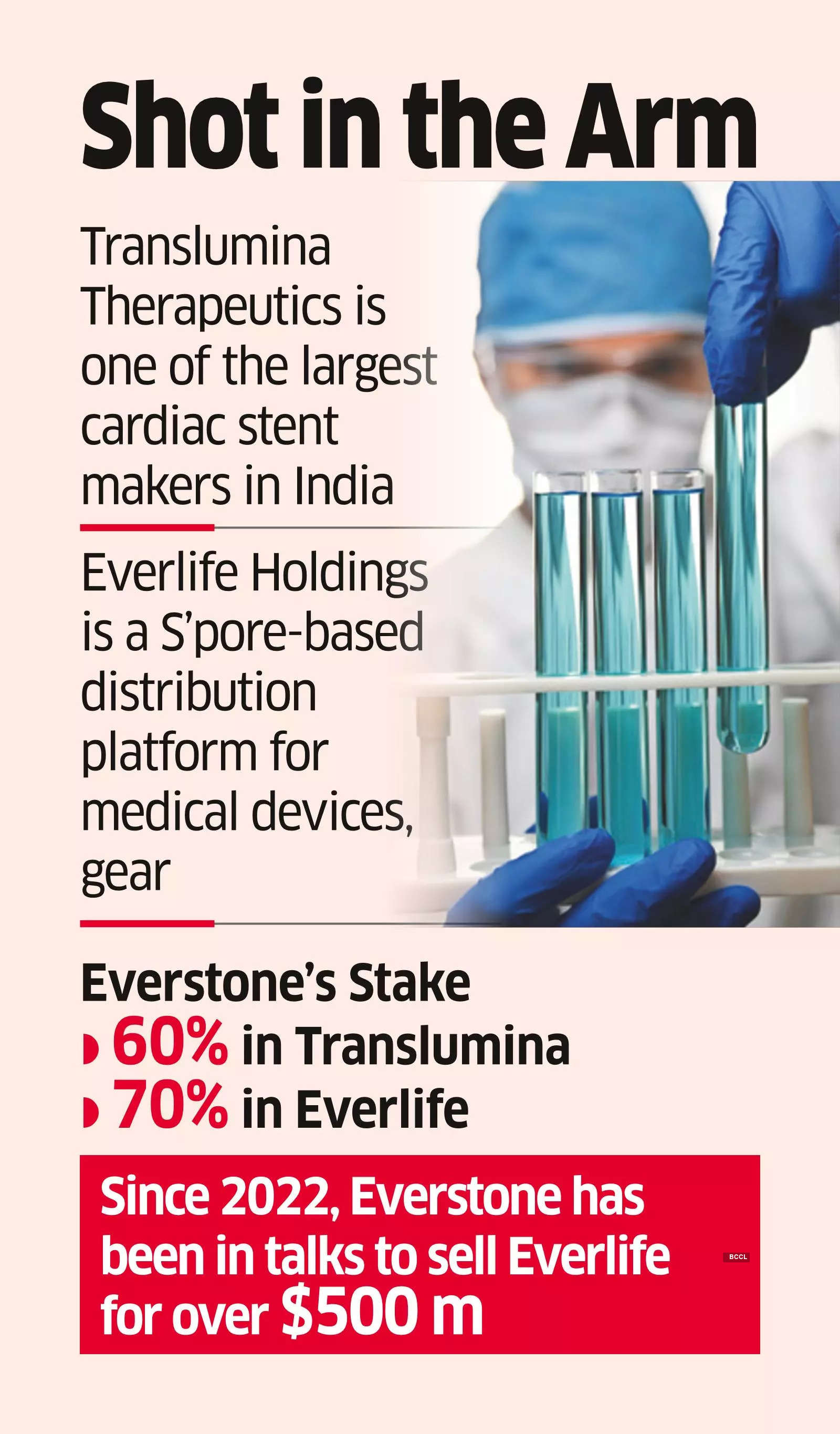 Everstone to Merge Two Healthcare Cos, List Combined Firm