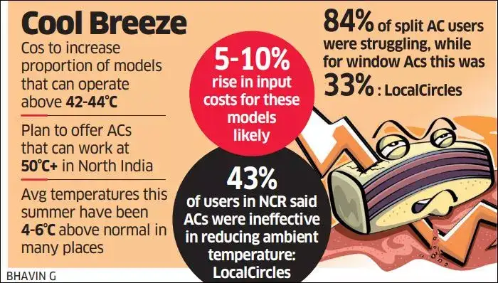 As ACs start to sweat, cos plan machines the heat can't wilt - The ...