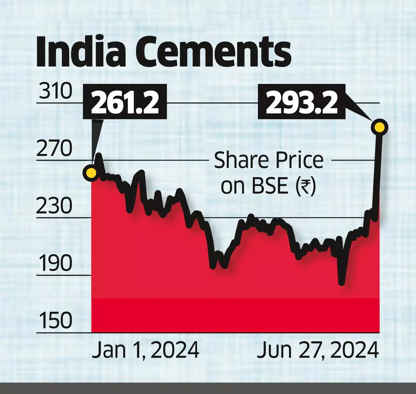 India Cements: India Cements in talks with BofA, Nomura to raise Rs 500 ...
