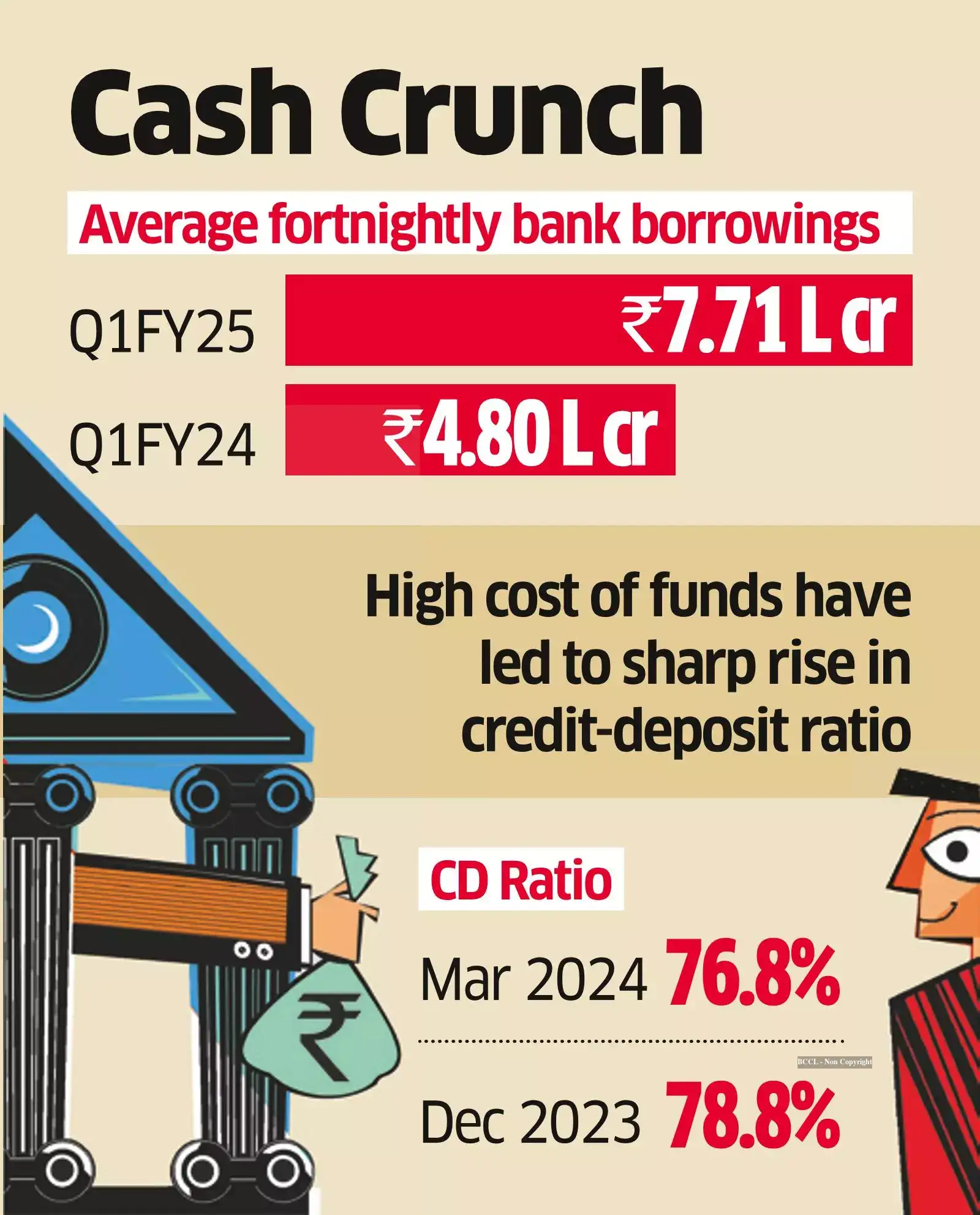 bank borrowings: Tight liquidity forces banks to tap debt markets ...